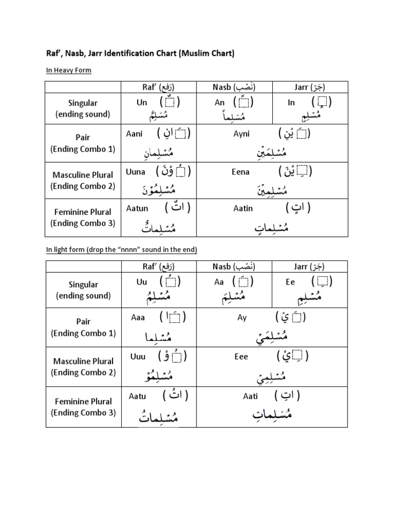 Arabic Ism Case Endings Chart | PDF | Grammar | Symbols