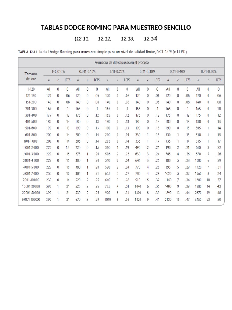TABLAS DODGE Parte 2 | PDF