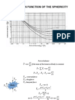 Form Drag in Function of The Sphericity