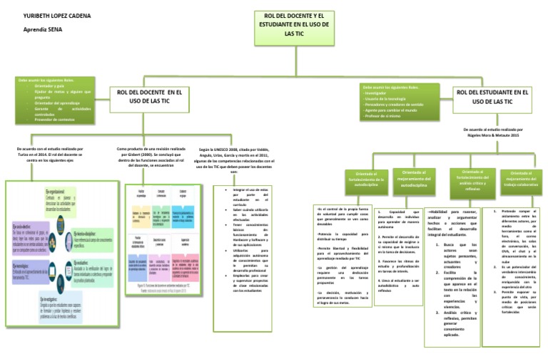 Mapa Conceptual Rol Del Docente y El Estudiante PDF | Descargar gratis ...