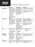 Difference Between Mac, Windows and Linux Operation Systems - by Mahnoor Khan