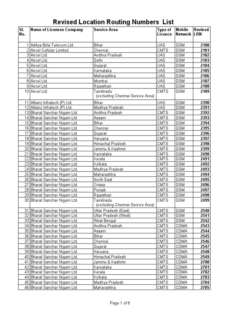 Indian Telecom Location Routing Numbers | PDF | Telecommunications ...