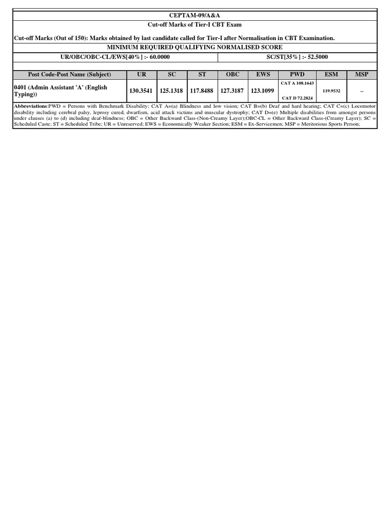 AbbreviationsPWD Persons With Benchmark Disability CAT A (A) Blindness and Low Vision CAT B (B