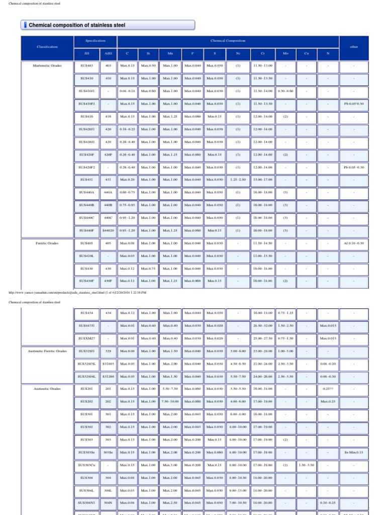 Chemical Composition of Stainless Steel Acier inoxydable Familles d