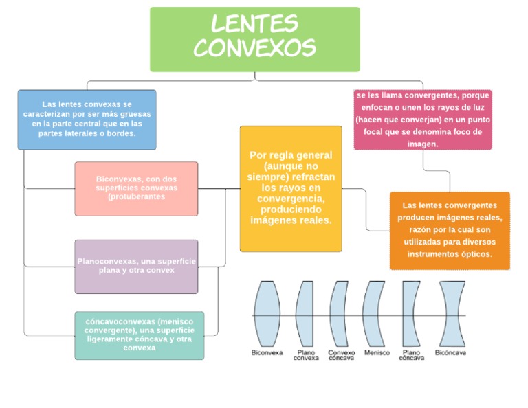 Mapa Conceptual Lentes Concavos | PDF