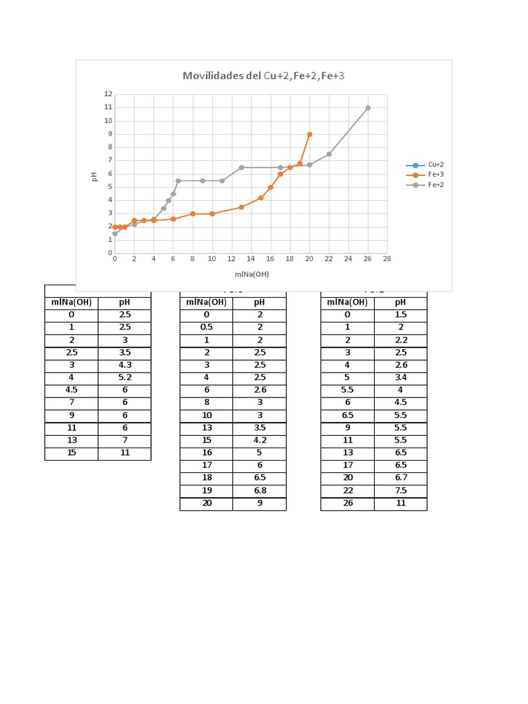 pH Levels of Cu+2, Fe+2, Fe+3 with NaOH | PDF