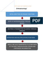 Concept Map of Tuberculosis: (Pathophysiology)