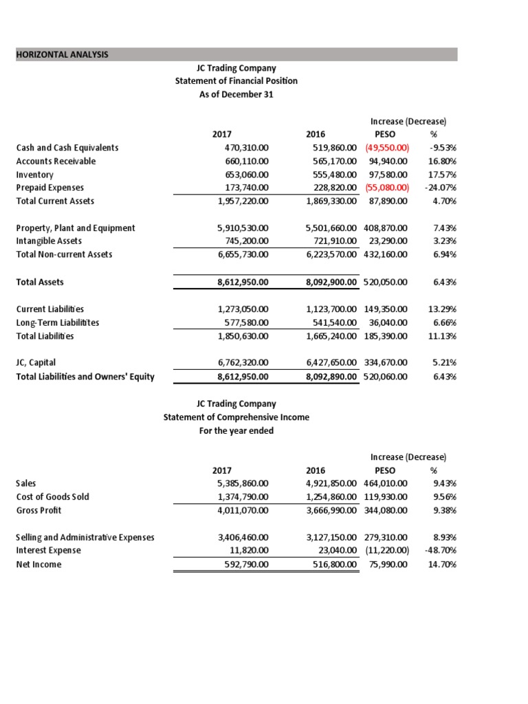 CHAPTER 2 HorizontalAnalysis PDF Balance Sheet Financial Accounting