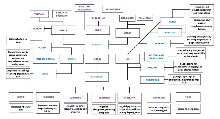 DULA Concept Map PDF | PDF