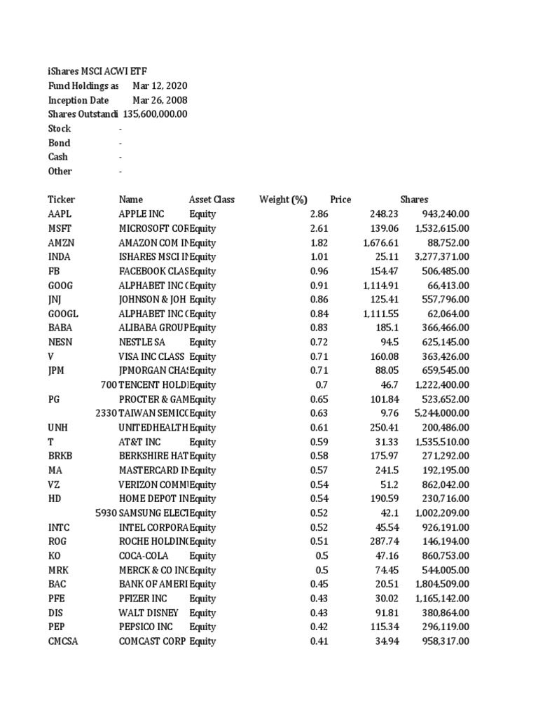 Global ETF Holdings Overview | PDF | Stock Market | Companies Of The United  States