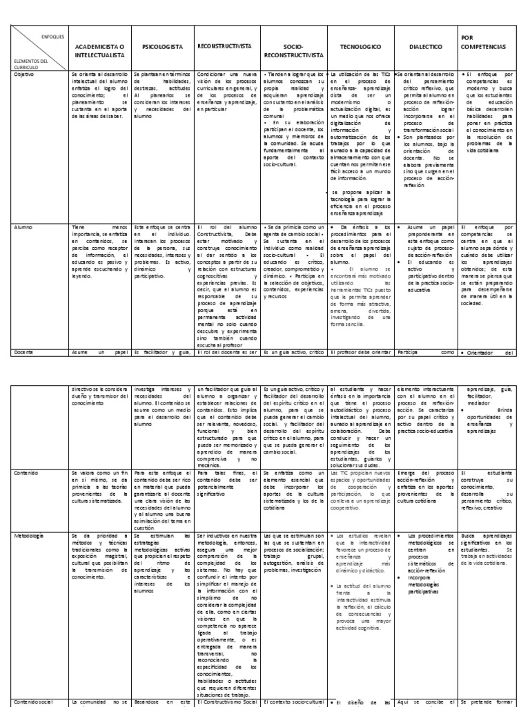 Enfoque Academicista en Currículo | PDF | Plan de estudios ...