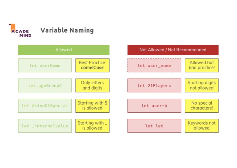 6.1 Naming-Variables PDF | PDF