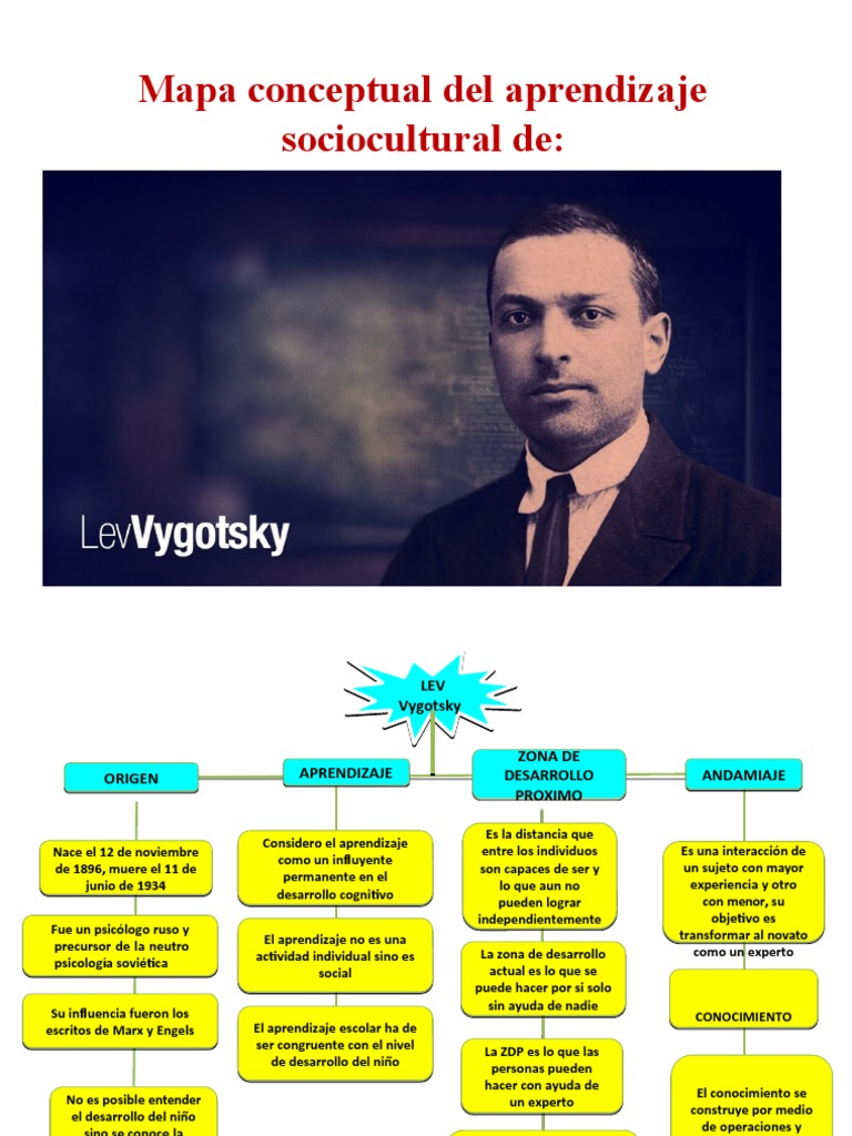 Vygotsky Mapa Conceptual | PDF | Neuropsicología | Cognición