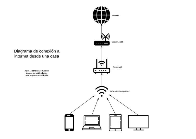 Diagrama de Conexion A Internet | PDF