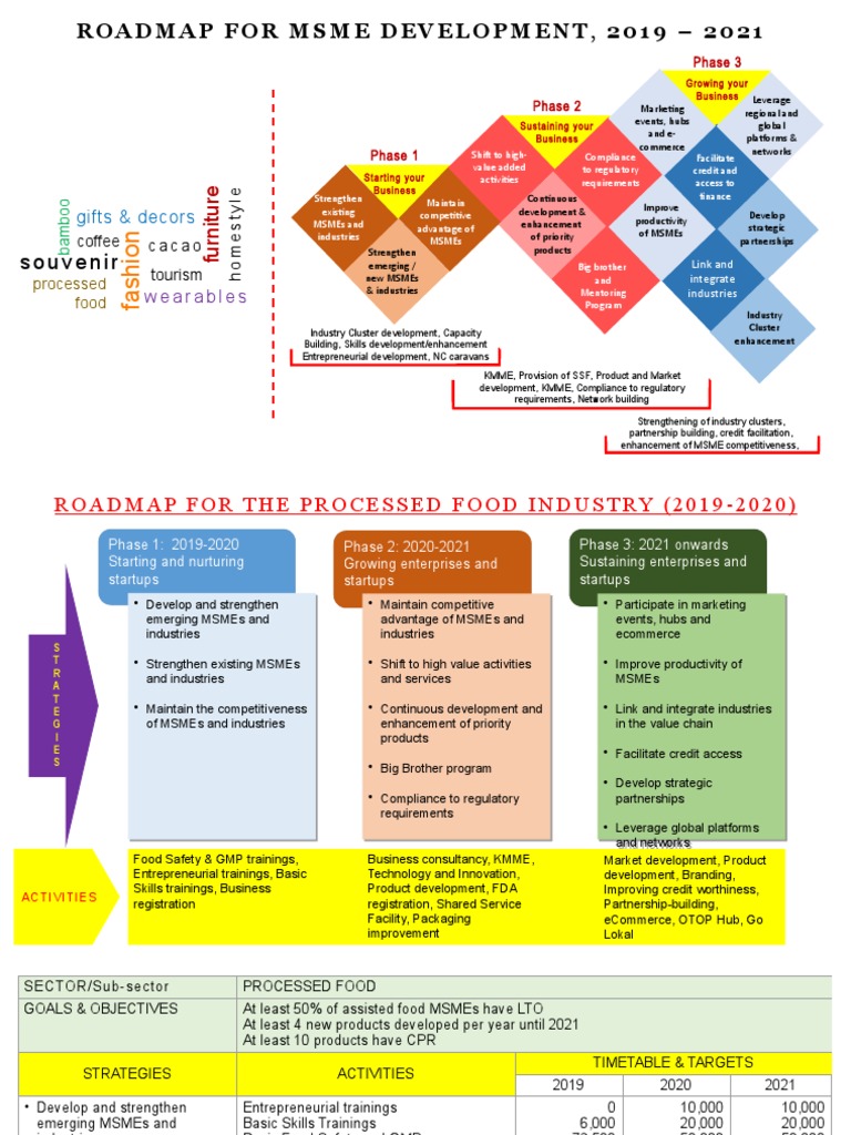 MSME Development Roadmap 2019-2021 | PDF