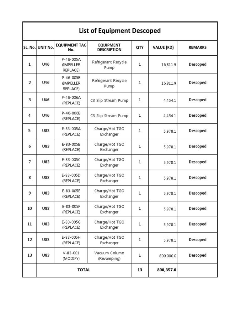 Equipment Descoped List | PDF | Tools | Heating, Ventilating, And Air ...