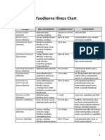 Foodborne Illness Chart PDF