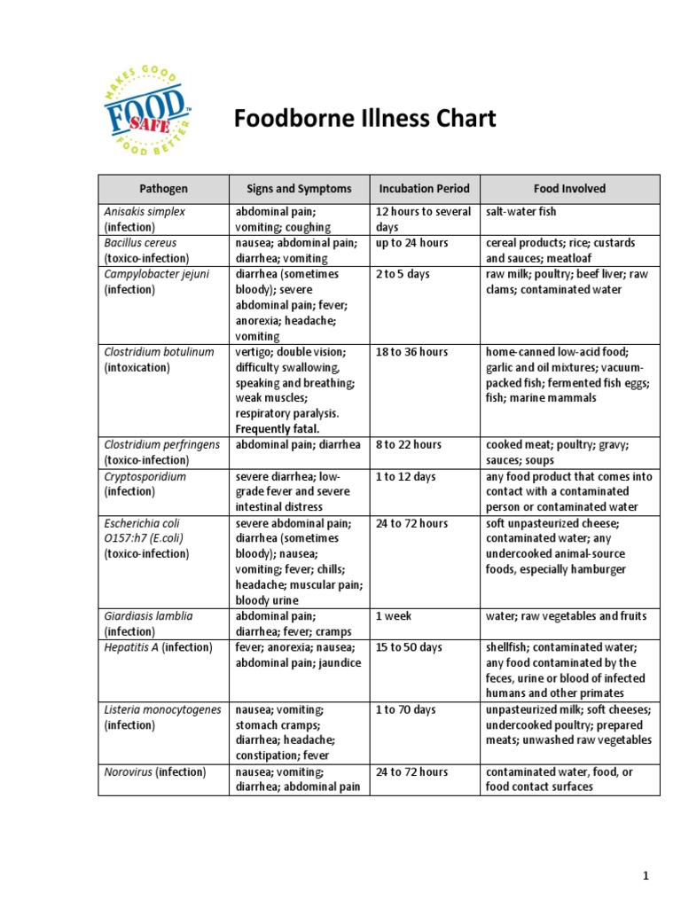 Foodborne Illness Chart PDF PDF Nausea Foodborne Illness