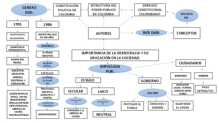 Mapa Conceptual | PDF | Democracia | Ideologías políticas