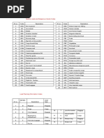 IATA Special Handling Codes List | PDF | Physical Sciences | Chemical ...