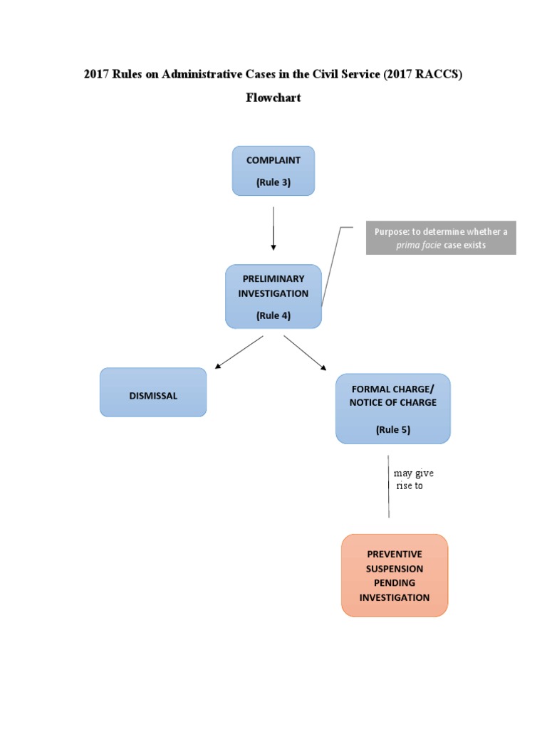 DIAGRAM 2017 Rules On Administrative Cases in The Civil Service PDF