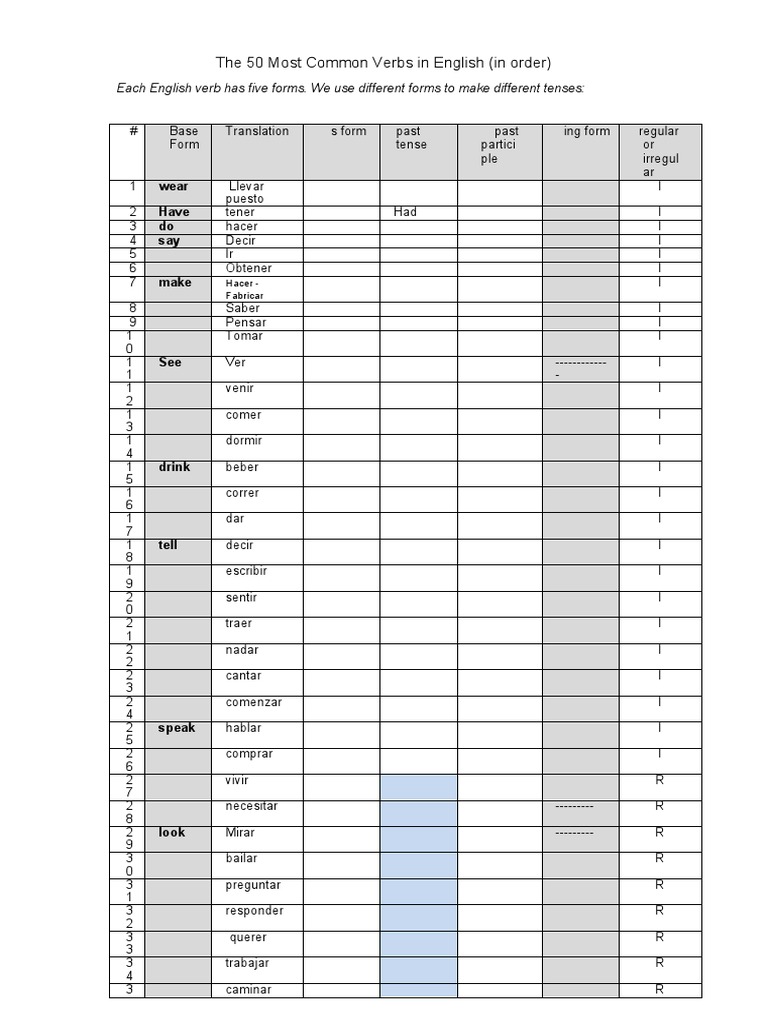The 50 Most Common Verbs in English (In Order) : Wear Have Do Say | PDF ...