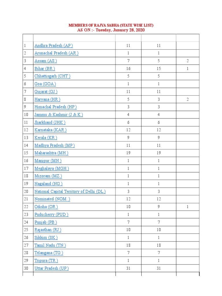 State Wise Seats in Rajya Sabha PDF Politics Of India Government