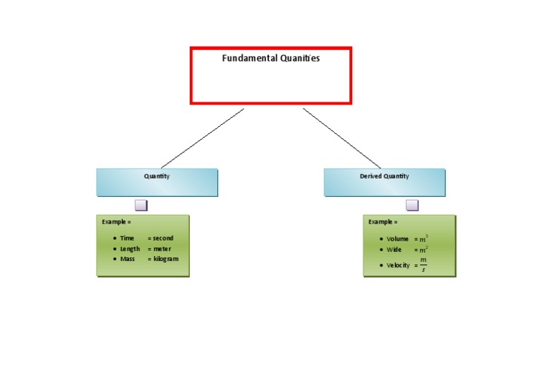 Fundamental Quantities Explained | PDF