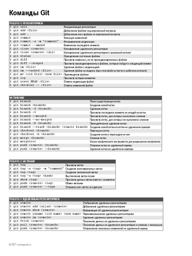Git Cheatsheet Ru PDF | PDF