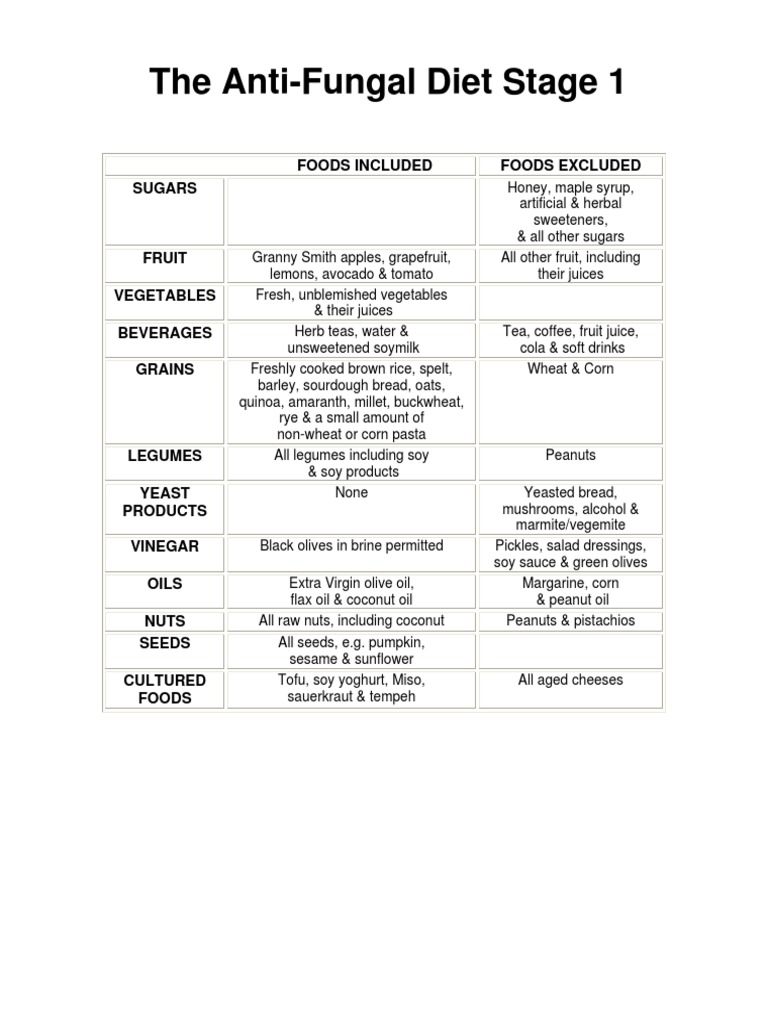 The AntiFungal Diet Stage 1 Foods Included Foods Excluded Sugars PDF