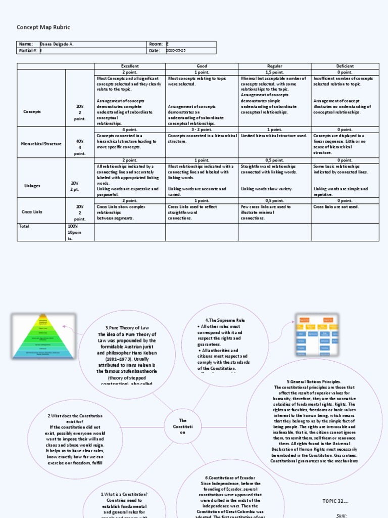 Concept Map Rubric: Name: Room: Partial #: Date | PDF | Ecuador | Rights