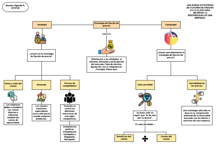Mapa Mental Unidad 2 | PDF | Monopolio | Precios