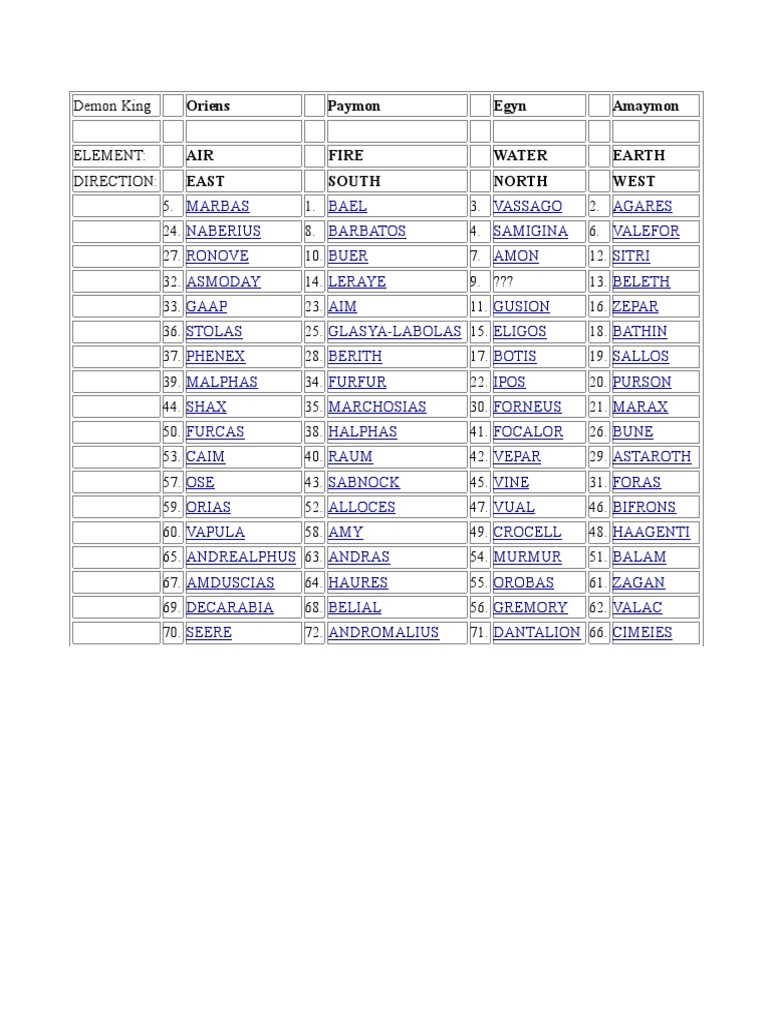 Goetic Demon Names and Elements | PDF