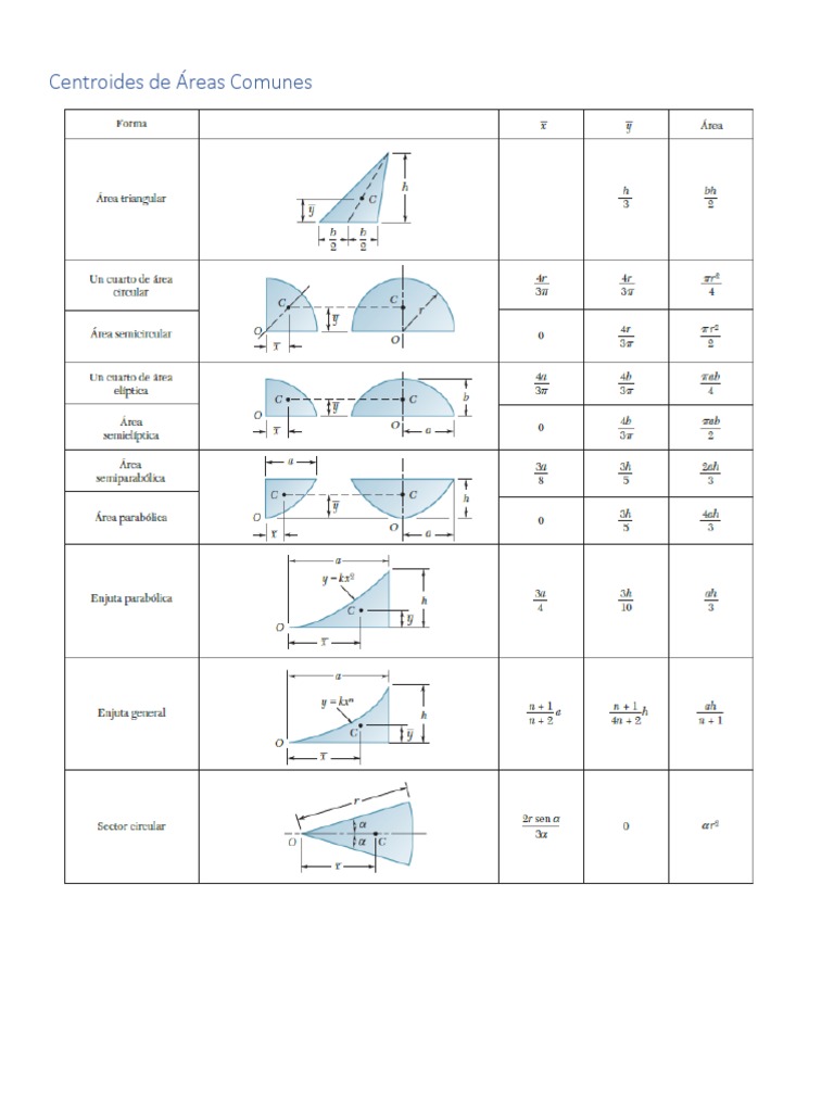 Centroides de Áreas Comunes PDF | PDF