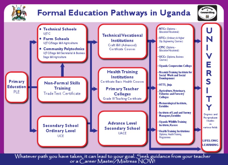 Education Pathways in Uganda | PDF | Diploma | Vocational Education