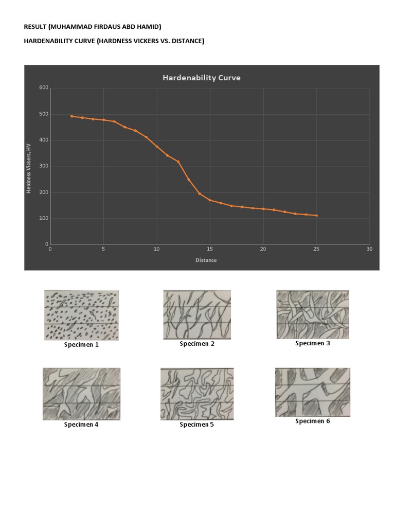 Hardenability Curve: Result (Muhammad Firdaus Abd Hamid) Hardenability ...