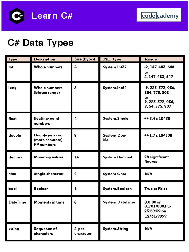 C# Data Types Cheat Sheet PDF | PDF