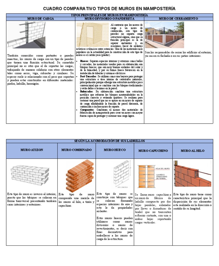 Cuadro Comparativo-Tipos de Muros | PDF | pared | Aislamiento térmico