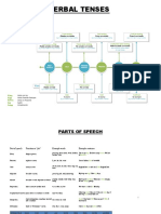 Verbal Tenses Explained in Under 40