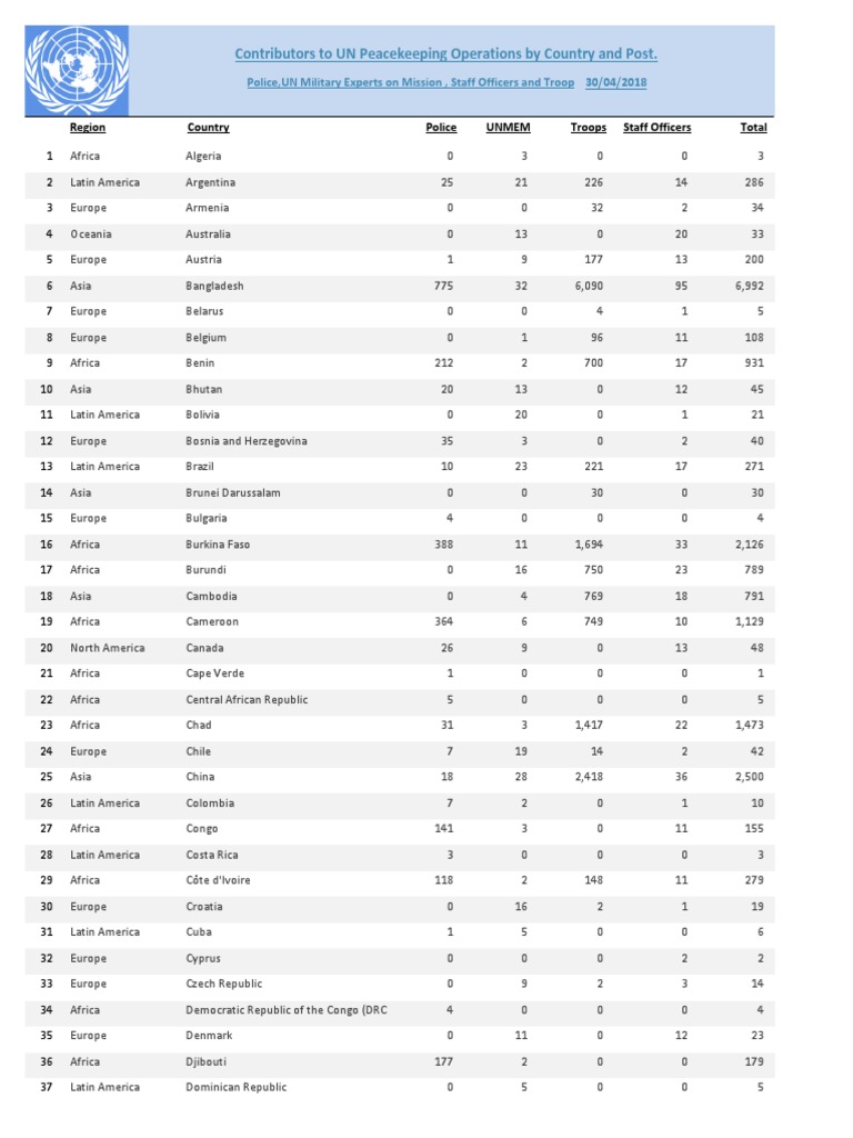 UN Peacekeeping Contributors by Country | PDF | Asia | Africa