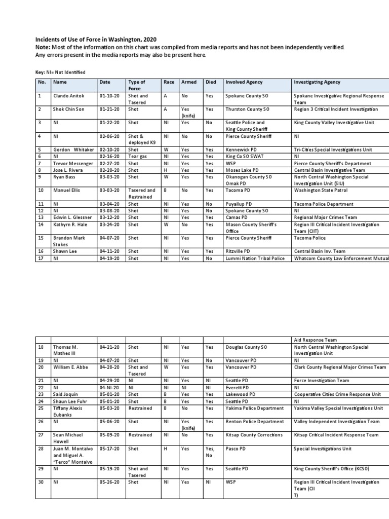 AG Revisiting 30 Cases | PDF | Law Enforcement | Crime & Violence
