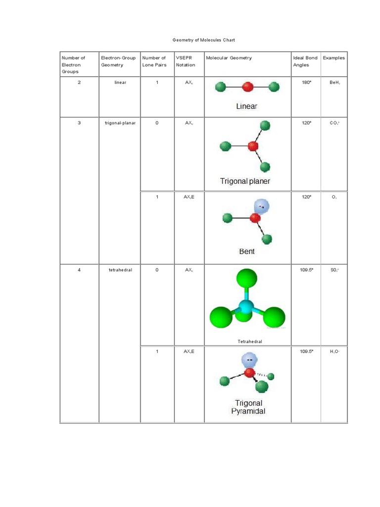 Geometry of Molecules Chart | PDF | Molecular Physics | Atoms