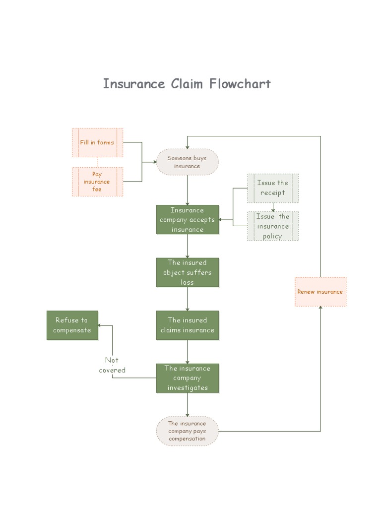 Insurance Claim Flowchart | PDF | Business | Finance & Money Management