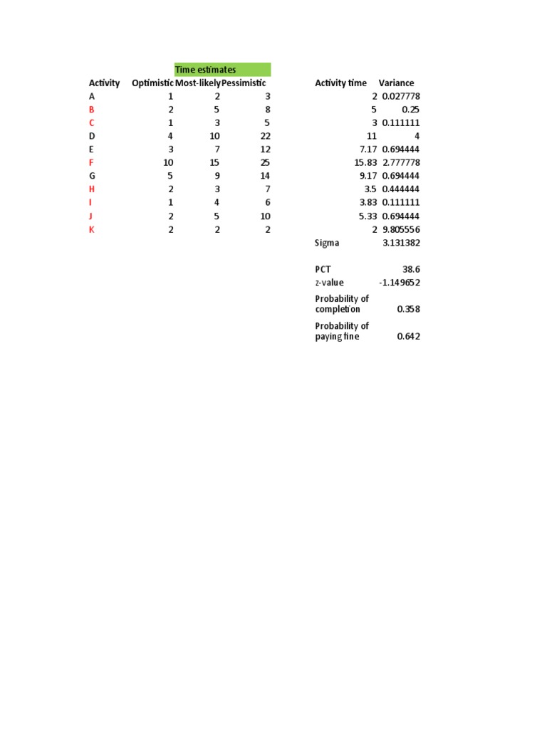 Activity Optimistic Most-Likelypessimistic Activity Time Variance | PDF ...