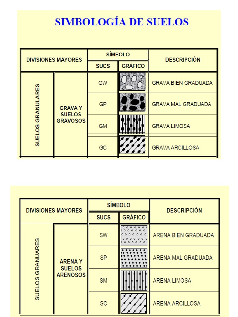 Simbologia de Suelos | PDF