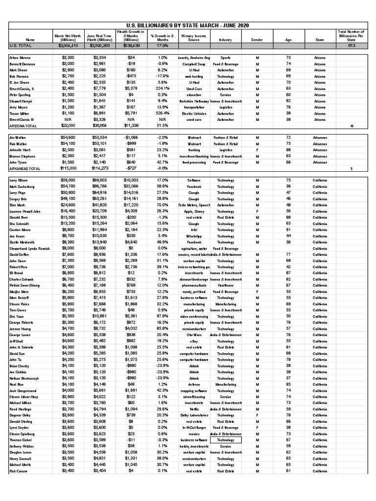 Real Time Billionaires List | PDF | The United States | Economy Of The  United States