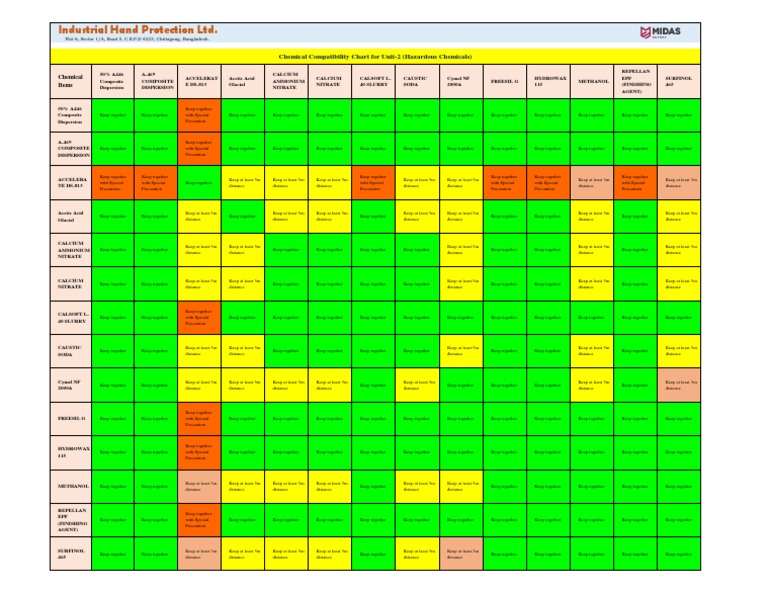 Industrial Hand Protection LTD.: Chemical Compatibility Chart For Unit ...