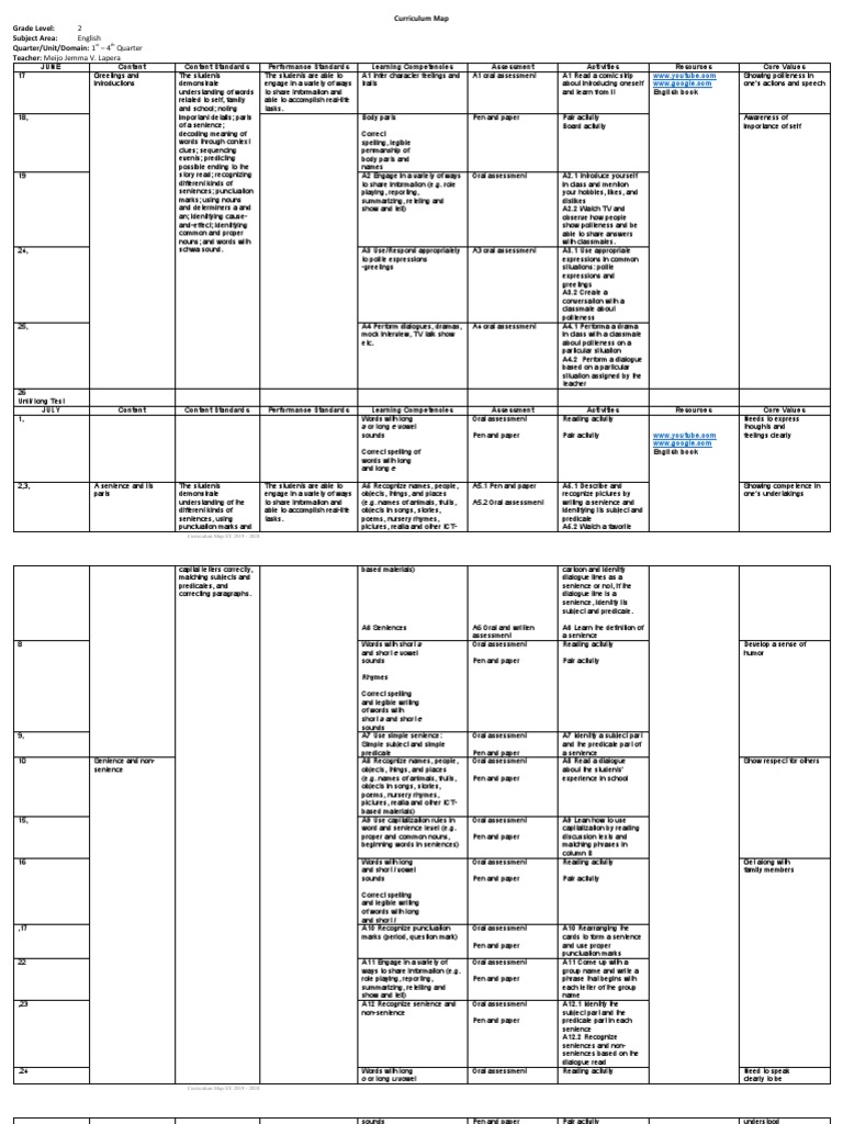 Grade 2 English Curriculum Map | PDF | English Language | Sentence ...