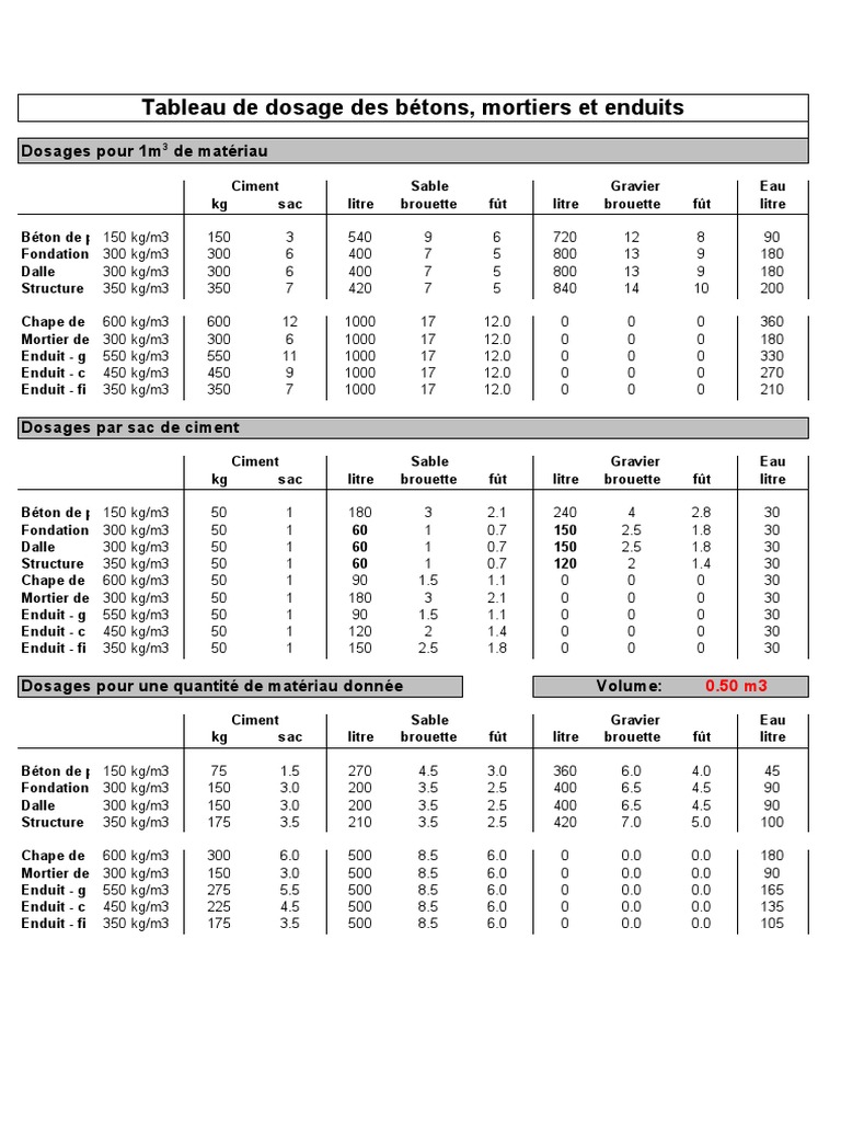 Nombre De Brouette Pour 1m3 De Beton Tableau de Dosage Des Betons Mortiers Et Enduits - FR | PDF | Mortier  (matériau) | Conception architecturale