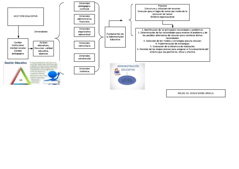 Mapa Conceptual de Administracion Educativa | PDF | Business | Cognición